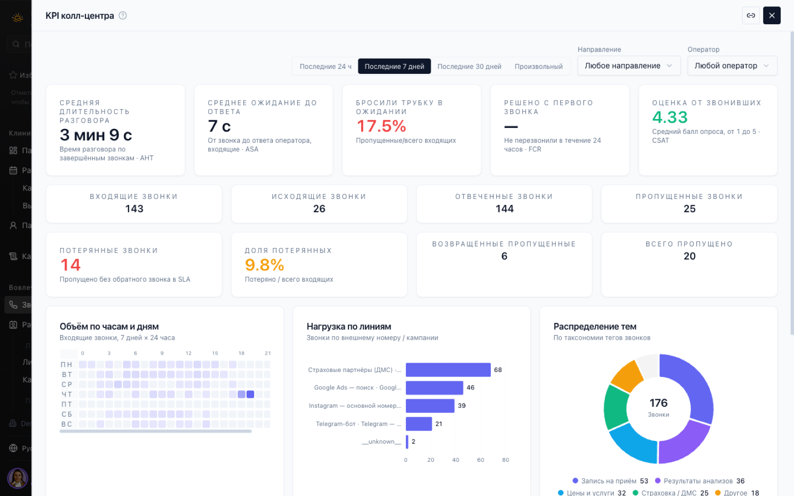 Call-center metrics: an hour-by-hour load heatmap, call-topic distribution.